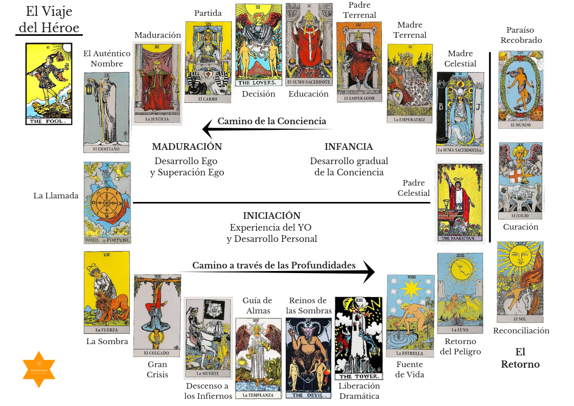 tarot diario